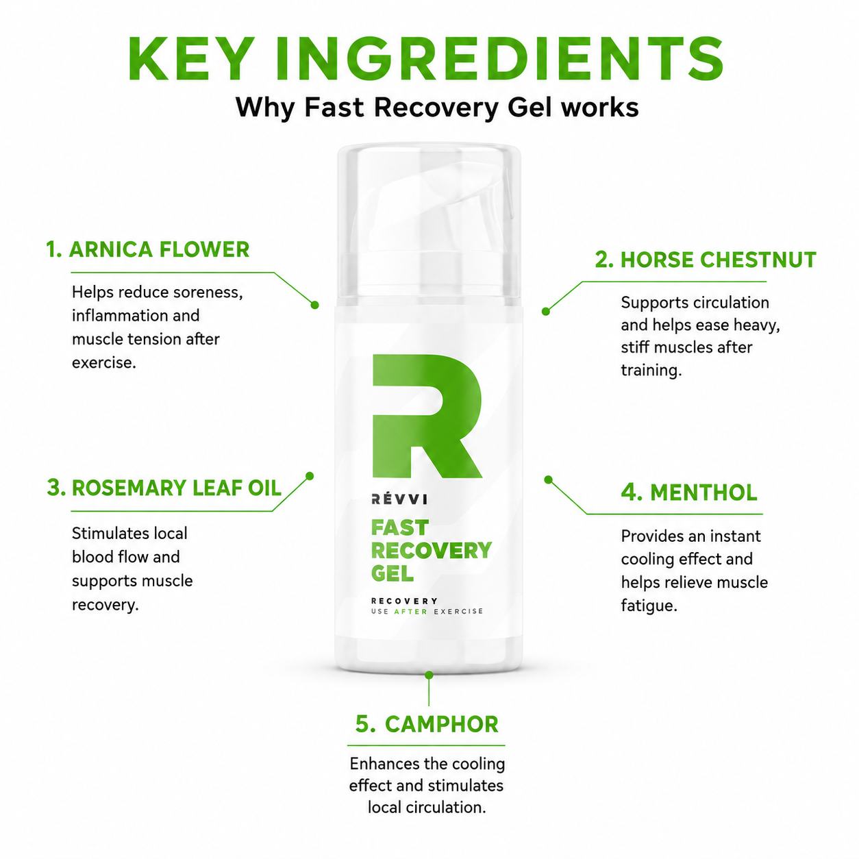 Infographic van RÉVVI Fast Recovery Gel met de belangrijkste ingrediënten. In het midden staat de productverpakking, omringd door vijf ingrediënten: Arnica Flower, Horse Chestnut, Rosemary Leaf Oil, Menthol en Camphor, met korte uitleg over hun rol bij verkoeling, doorbloeding en spierherstel.